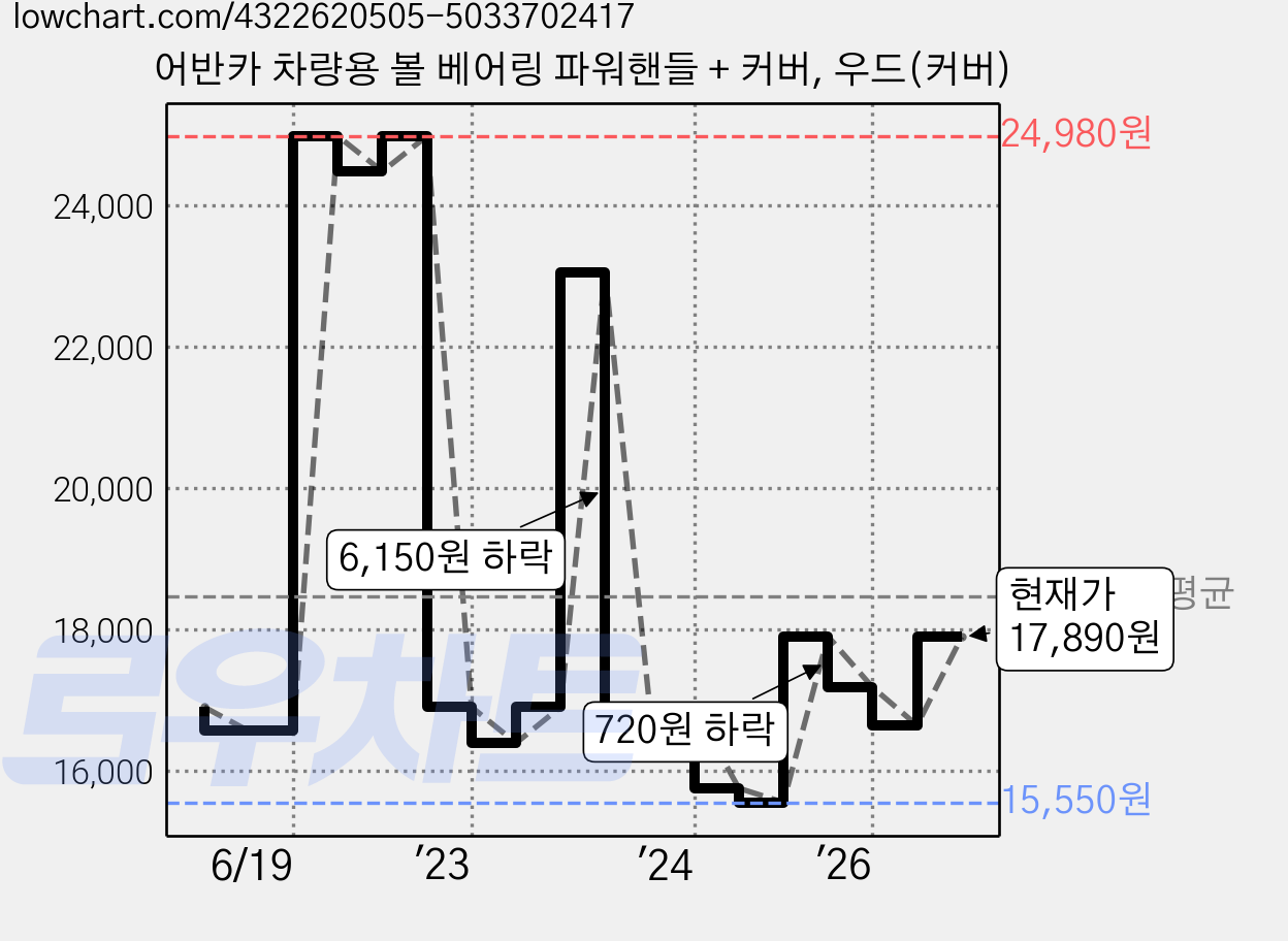 어반카 차량용 볼 베어링 파워핸들 + 커버, 우드(커버) 가격 변동 차트, 현재가 17,890원, 역대최저가