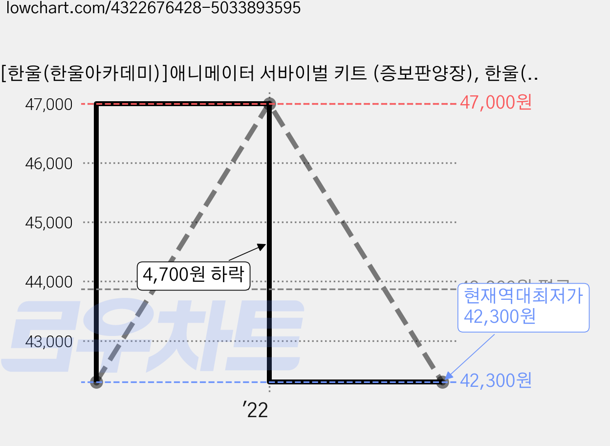 [한울(한울아카데미)]애니메이터 서바이벌 키트 (증보판양장), 한울(한울아카데미) 가격 변동 차트, 현재가 42,300원, 역대최저가