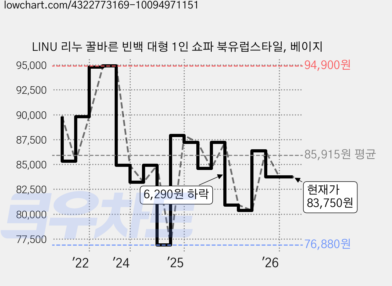 LINU 리누 꿀바른 빈백 대형 1인 쇼파 북유럽스타일, 베이지 가격 변동 차트, 현재가 83,750원, 관측 최저가 76,880원