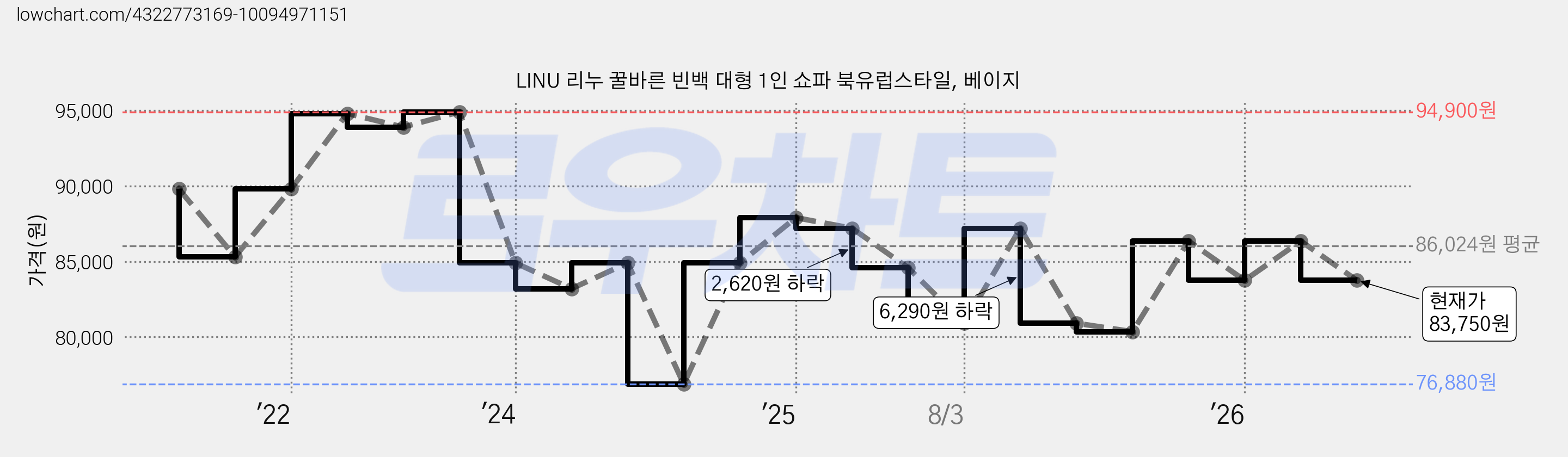 LINU 리누 꿀바른 빈백 대형 1인 쇼파 북유럽스타일, 베이지 가격 변동 차트, 현재가 83,750원, 관측 최저가 76,880원