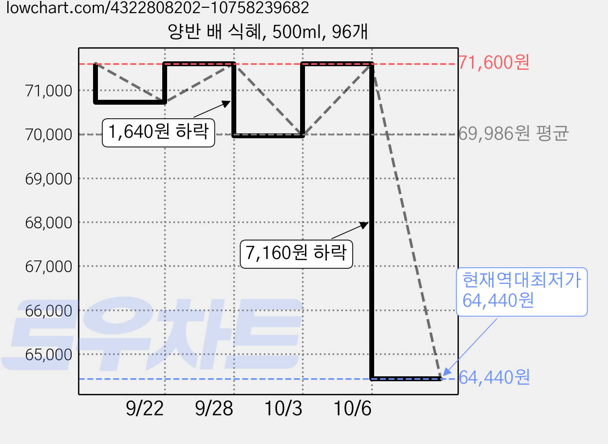 양반 배 식혜, 500ml, 96개 가격 변동 차트, 현재가 64,440원, 역대최저가