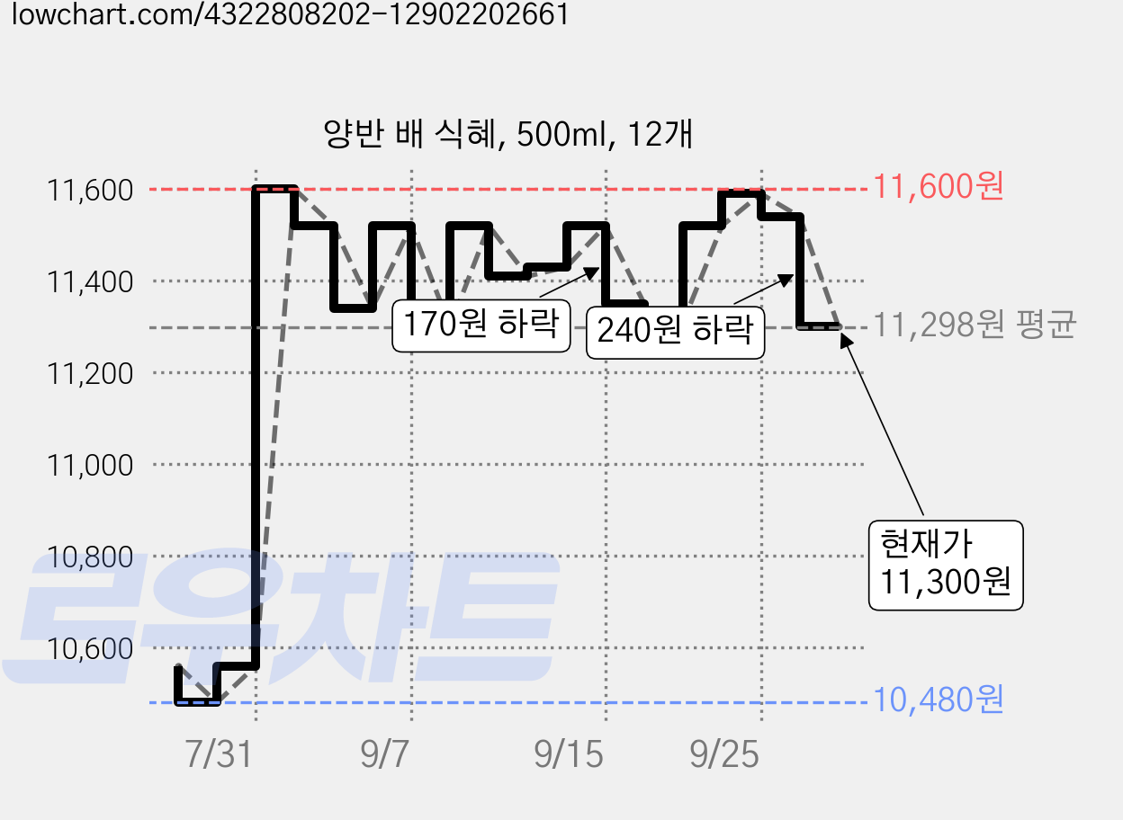 양반 배 식혜, 500ml, 12개 가격 변동 차트, 현재가 11,300원, 관측 최저가 10,480원