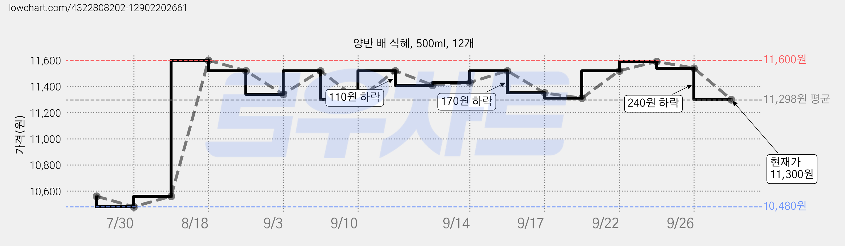 양반 배 식혜, 500ml, 12개 가격 변동 차트, 현재가 11,300원, 관측 최저가 10,480원