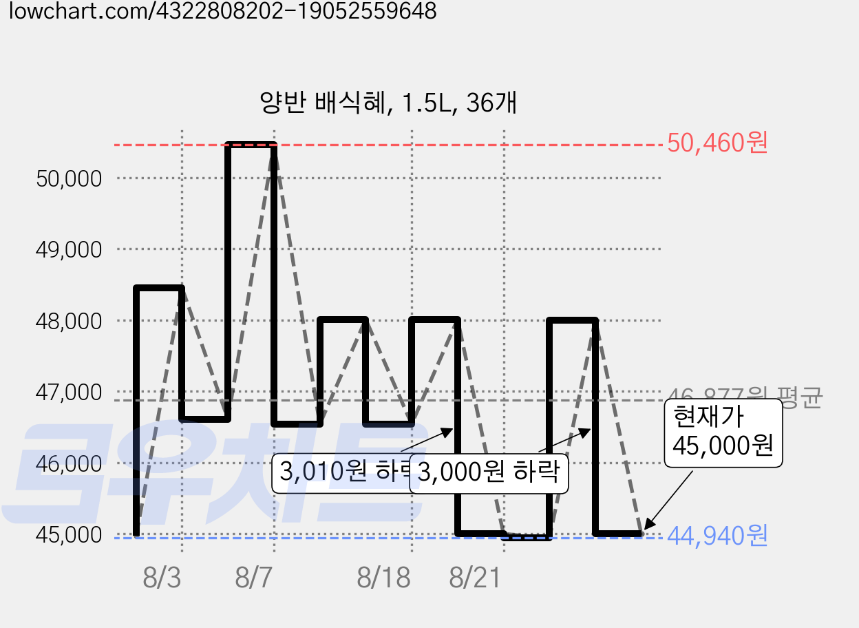 양반 배식혜, 1.5L, 36개 가격 변동 차트, 현재가 45,000원, 관측 최저가 44,940원