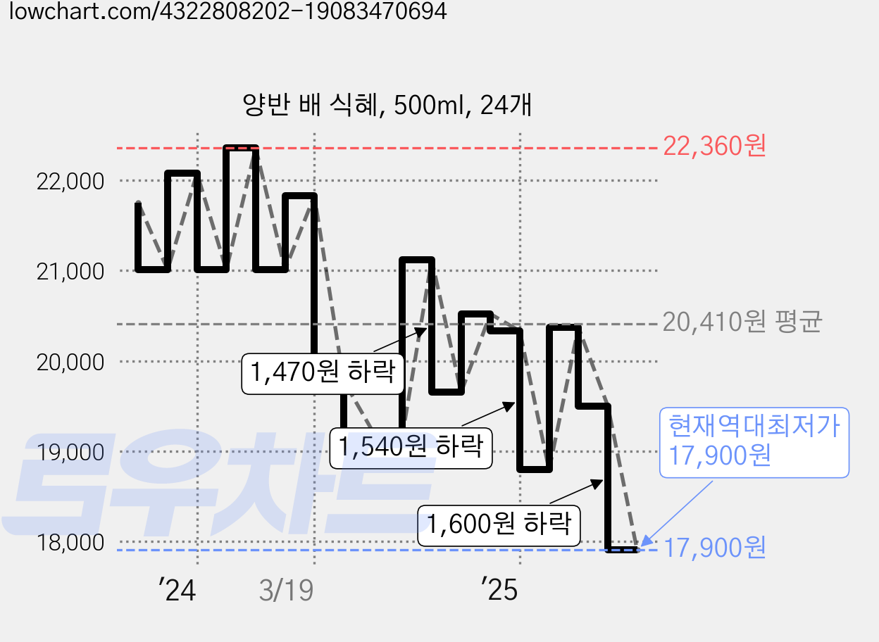 양반 배 식혜, 500ml, 24개 가격 변동 차트, 현재가 17,900원, 역대최저가