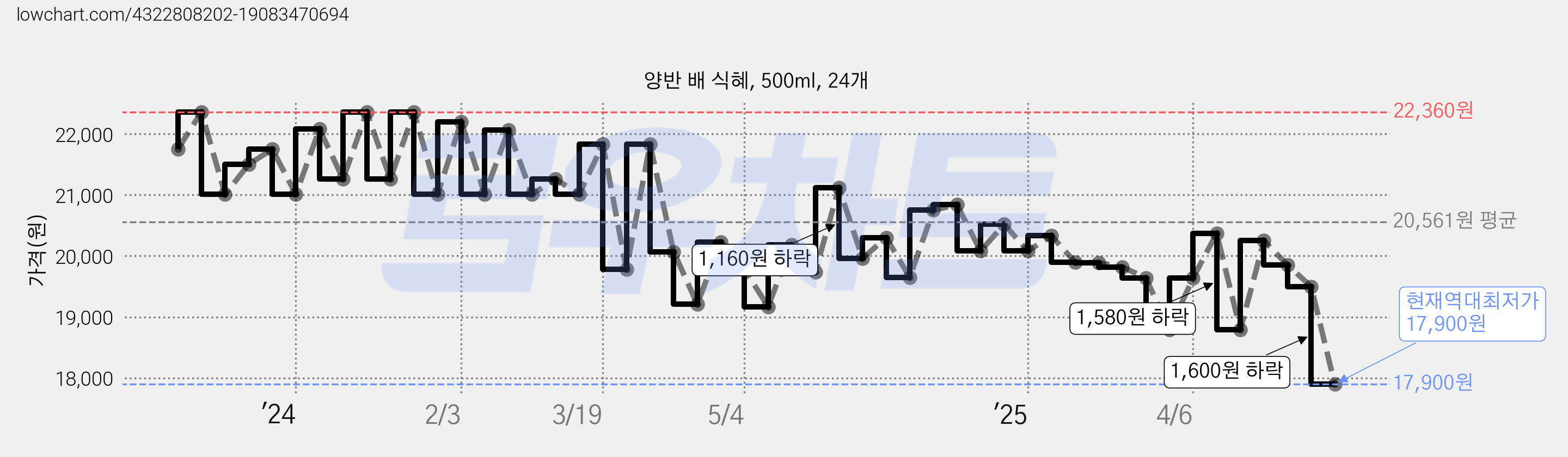 양반 배 식혜, 500ml, 24개 가격 변동 차트, 현재가 17,900원, 역대최저가