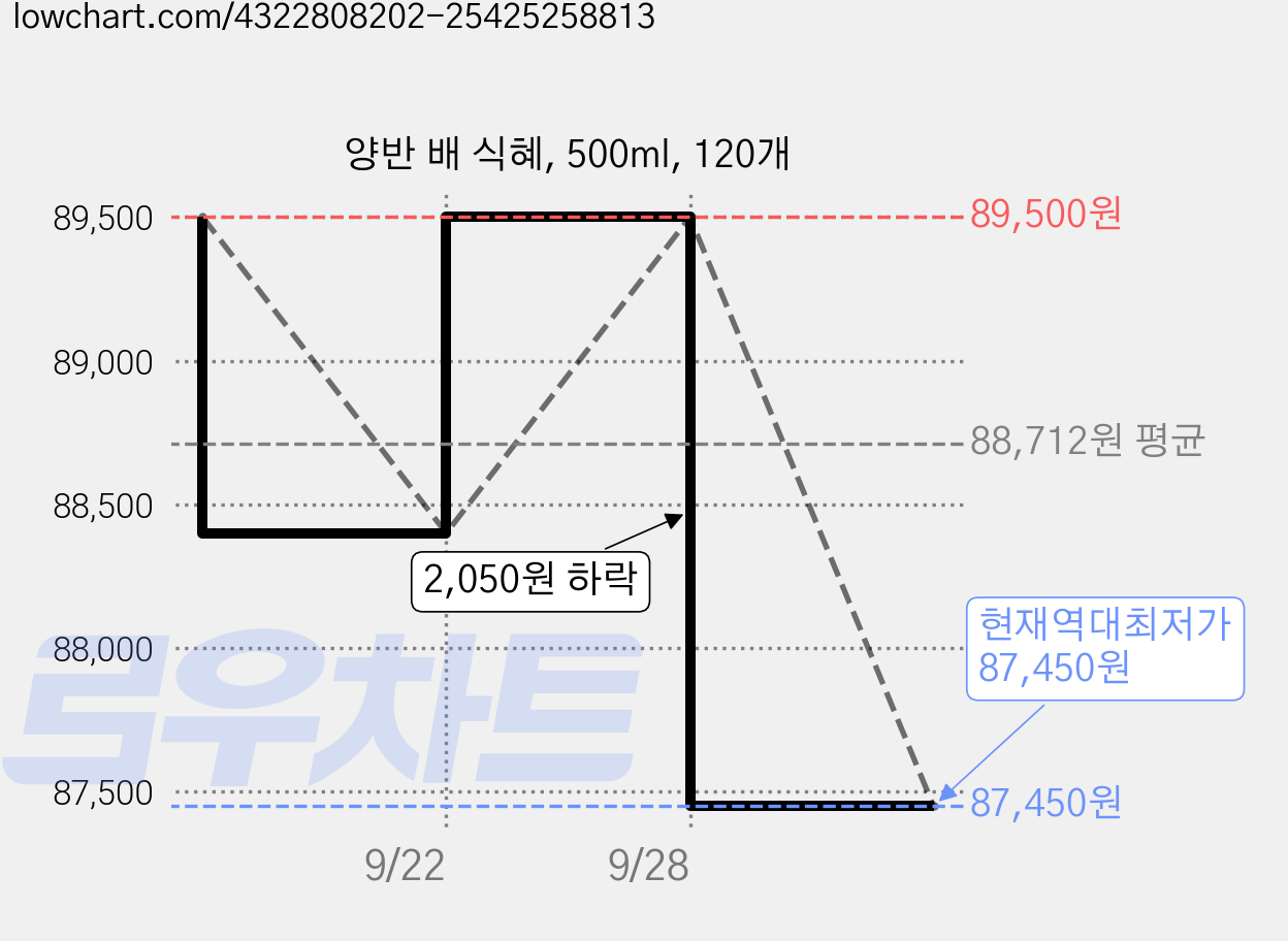 양반 배 식혜, 500ml, 120개 가격 변동 차트, 현재가 87,450원, 역대최저가