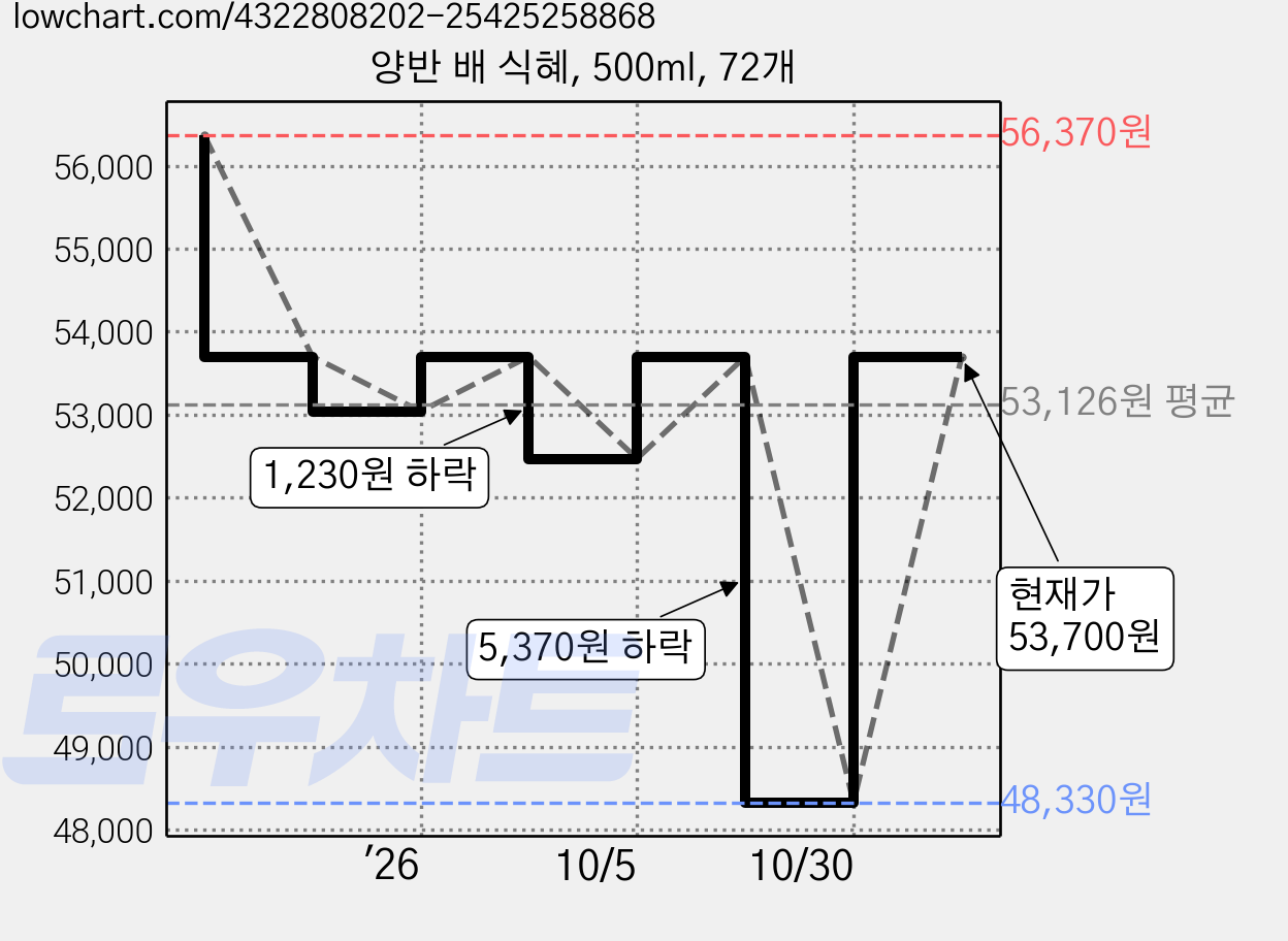 양반 배 식혜, 500ml, 72개 가격 변동 차트, 현재가 53,700원, 관측 최저가 48,330원