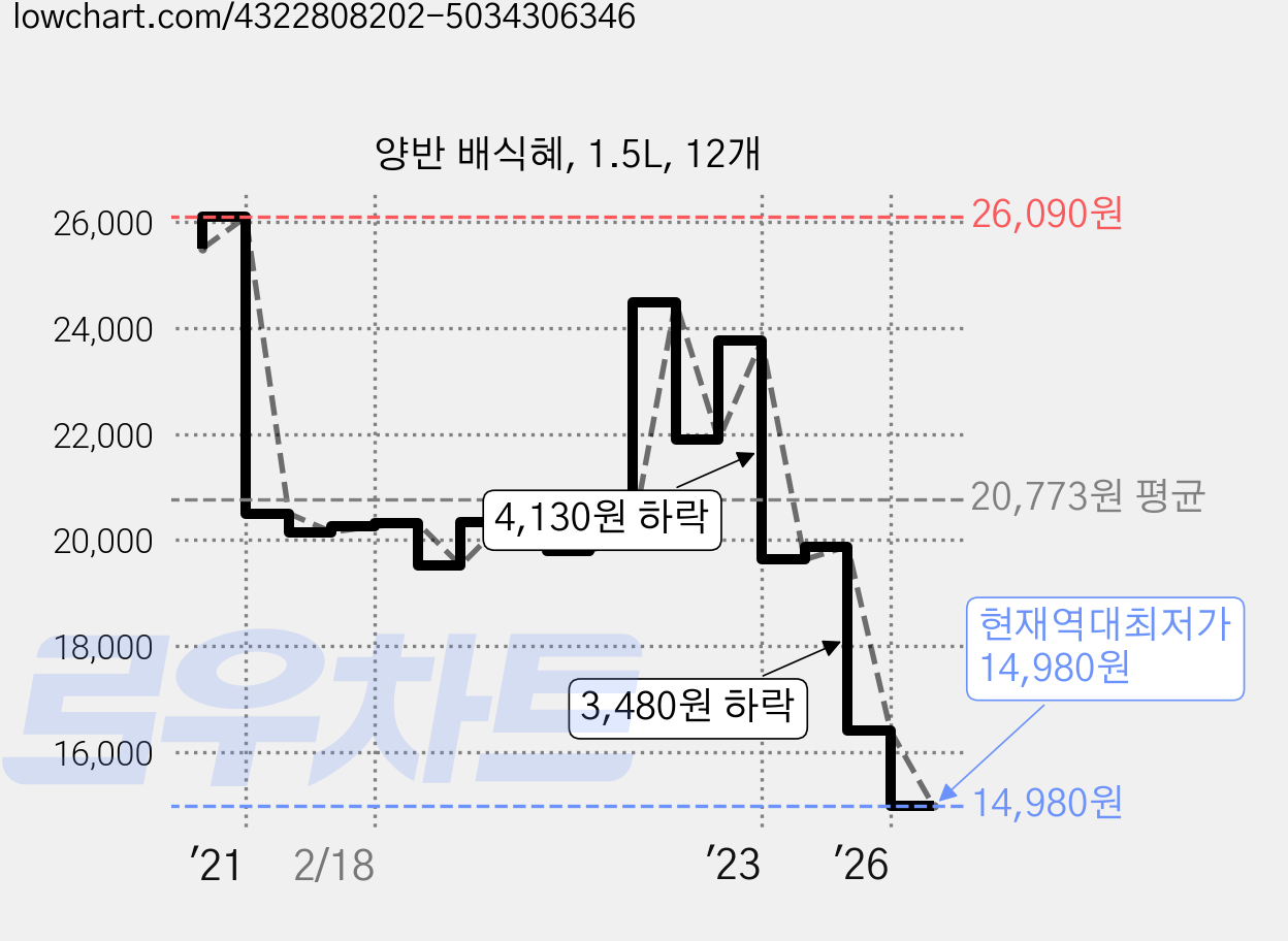 양반 배식혜, 1.5L, 12개 가격 변동 차트, 현재가 14,980원, 역대최저가