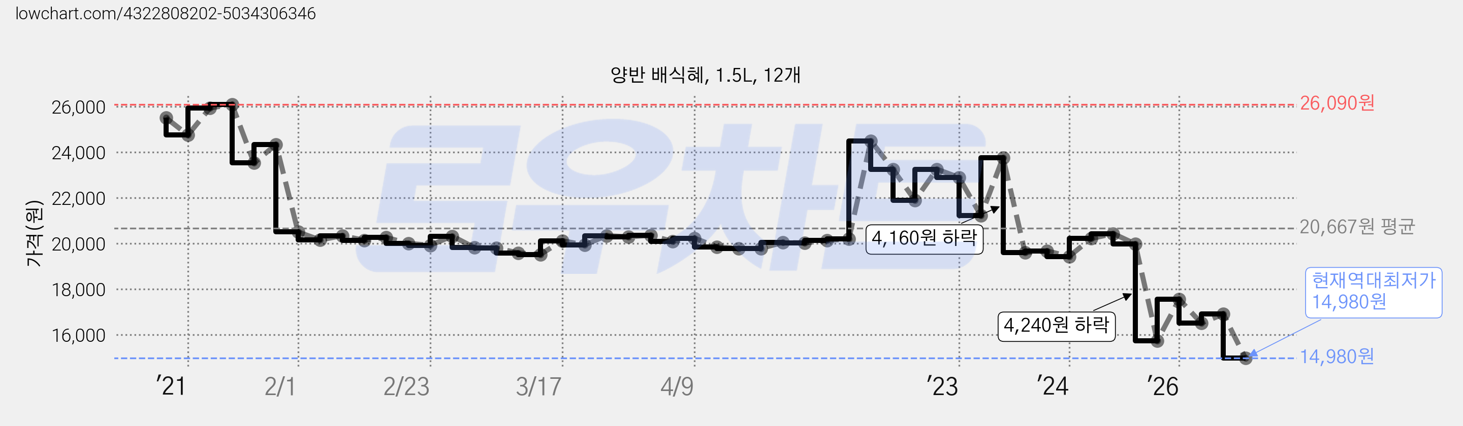 양반 배식혜, 1.5L, 12개 가격 변동 차트, 현재가 14,980원, 역대최저가