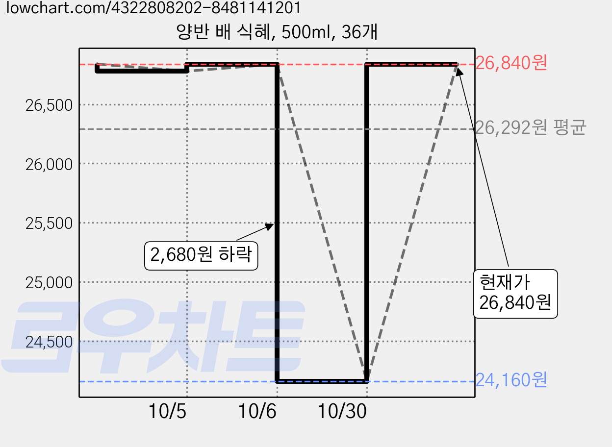 양반 배 식혜, 500ml, 36개 가격 변동 차트, 현재가 24,160원, 역대최저가