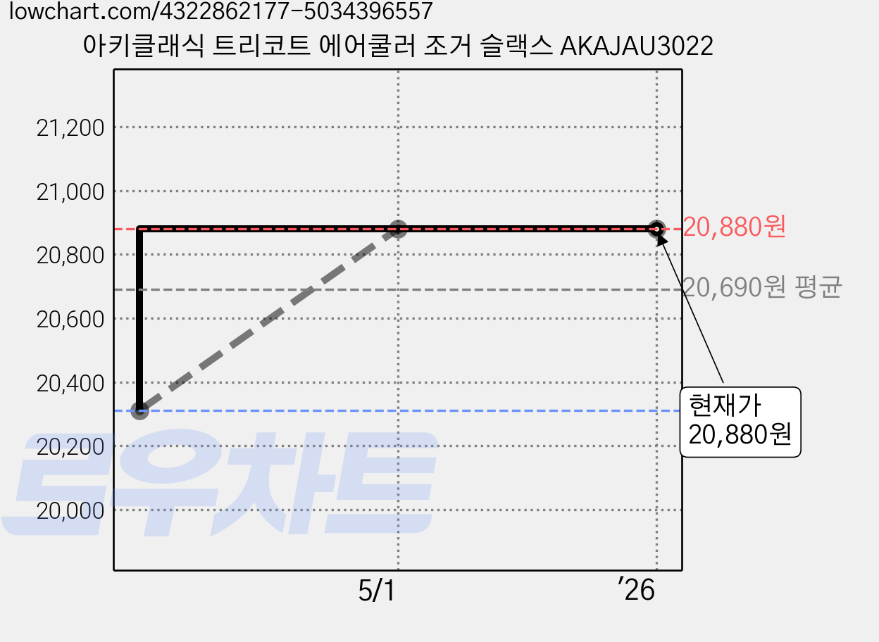 아키클래식 트리코트 에어쿨러 조거 슬랙스 AKAJAU3022 가격 변동 차트, 현재가 20,880원, 역대최저가