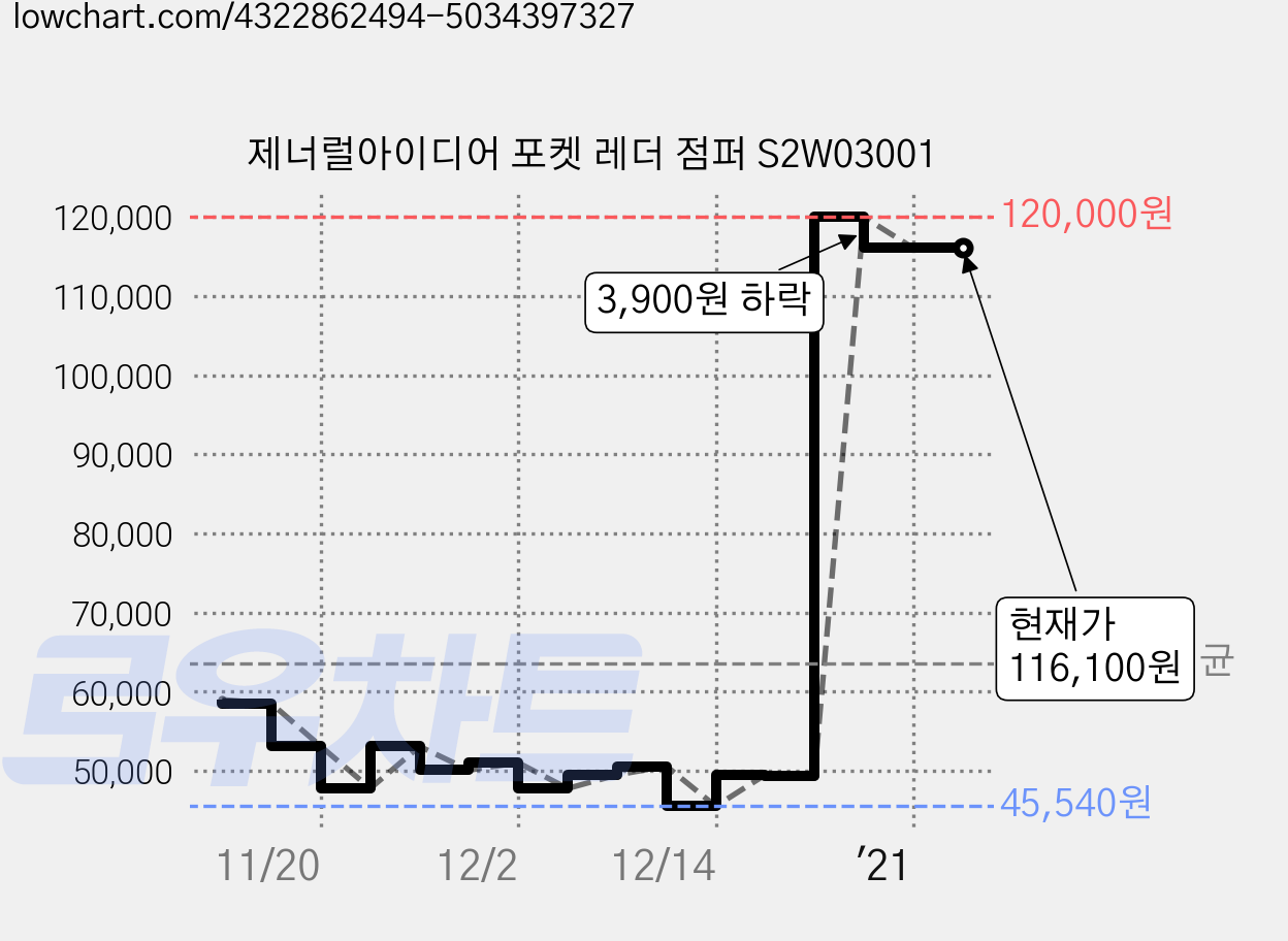 제너럴아이디어 포켓 레더 점퍼 S2W03001 가격 변동 차트, 현재가 116,100원, 역대최저가
