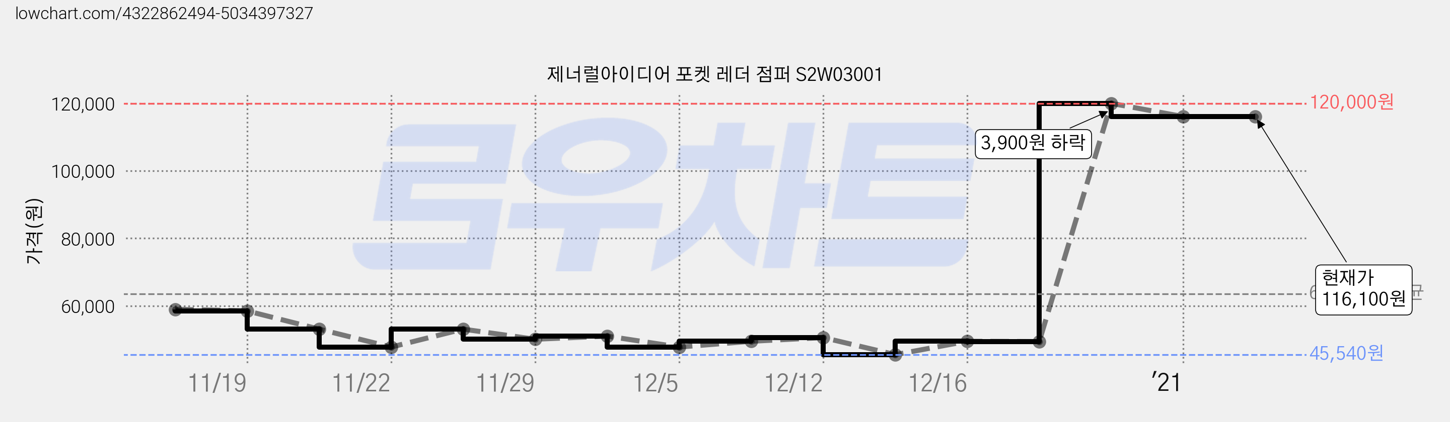 제너럴아이디어 포켓 레더 점퍼 S2W03001 가격 변동 차트, 현재가 116,100원, 역대최저가