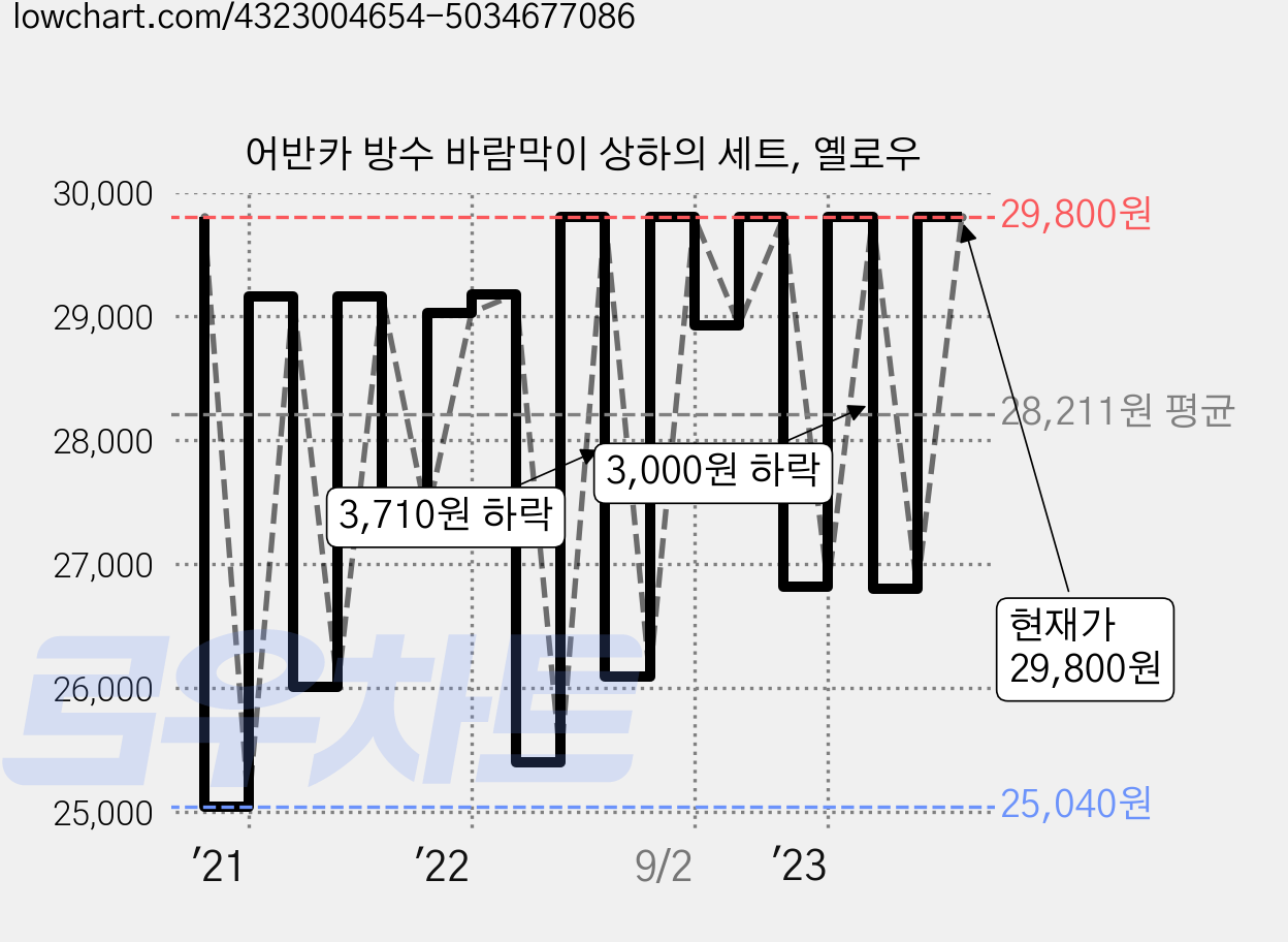 어반카 방수 바람막이 상하의 세트, 옐로우 가격 변동 차트, 현재가 29,800원, 관측 최저가 25,040원