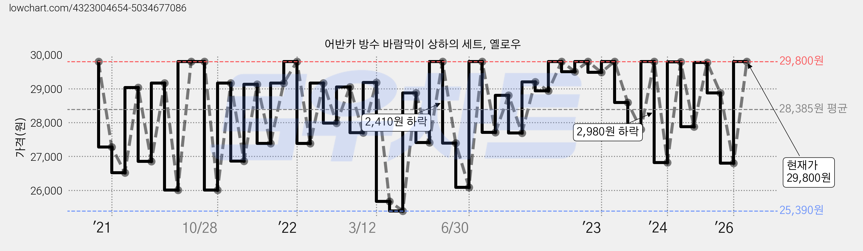 어반카 방수 바람막이 상하의 세트, 옐로우 가격 변동 차트, 현재가 29,800원, 관측 최저가 25,040원