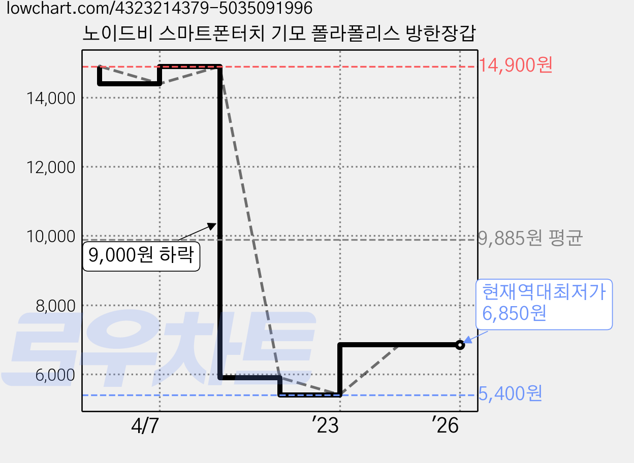 노이드비 스마트폰터치 기모 폴라폴리스 방한장갑 가격 변동 차트, 현재가 6,850원, 역대최저가