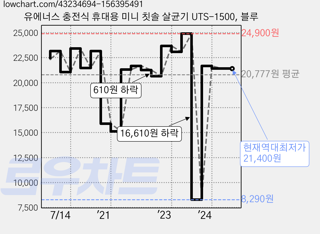 유에너스 충전식 휴대용 미니 칫솔 살균기 UTS-1500, 블루 가격 변동 차트, 현재가 21,400원, 역대최저가