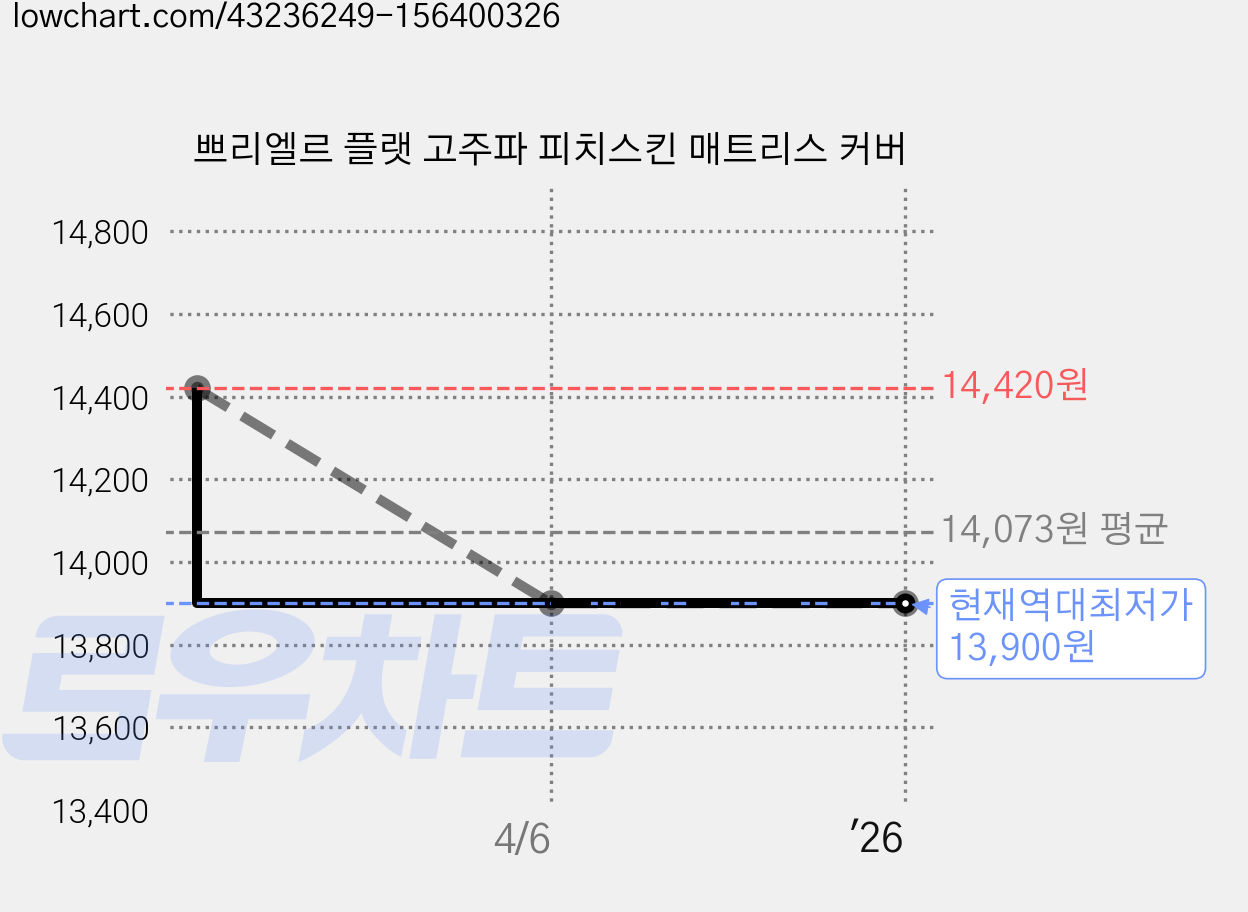 쁘리엘르 플랫 고주파 피치스킨 매트리스 커버 가격 변동 차트, 현재가 13,900원, 역대최저가