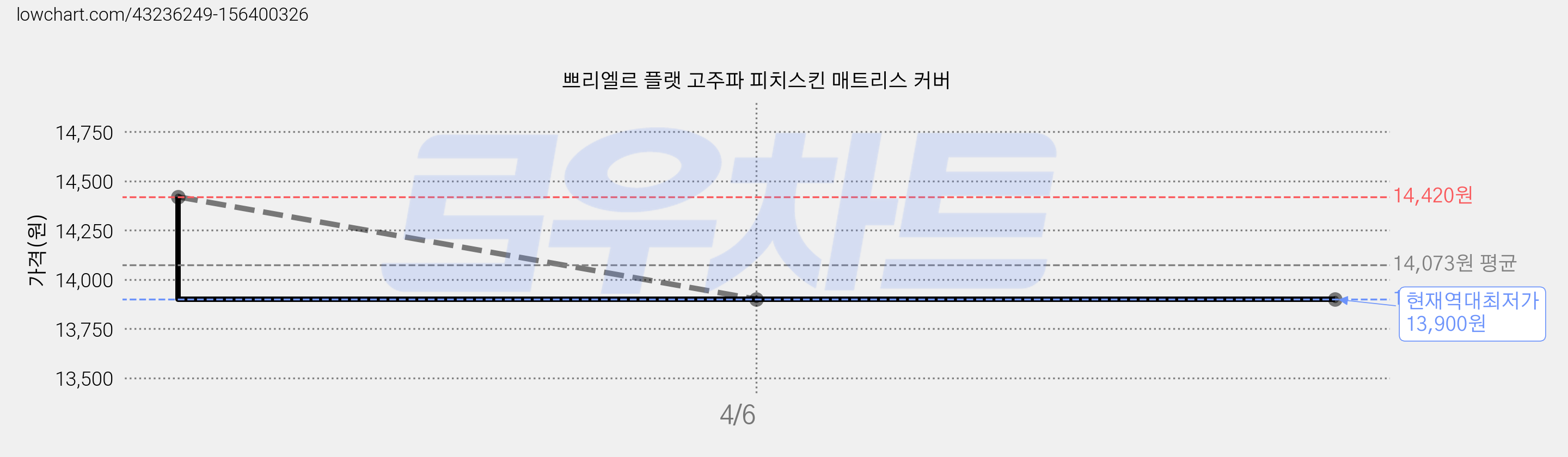 쁘리엘르 플랫 고주파 피치스킨 매트리스 커버 가격 변동 차트, 현재가 13,900원, 역대최저가