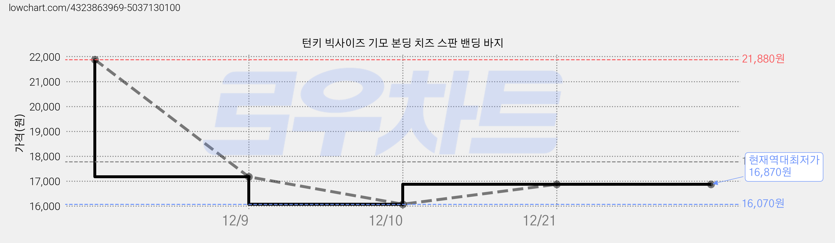 턴키 빅사이즈 기모 본딩 치즈 스판 밴딩 바지 가격 변동 차트, 현재가 16,870원, 역대최저가