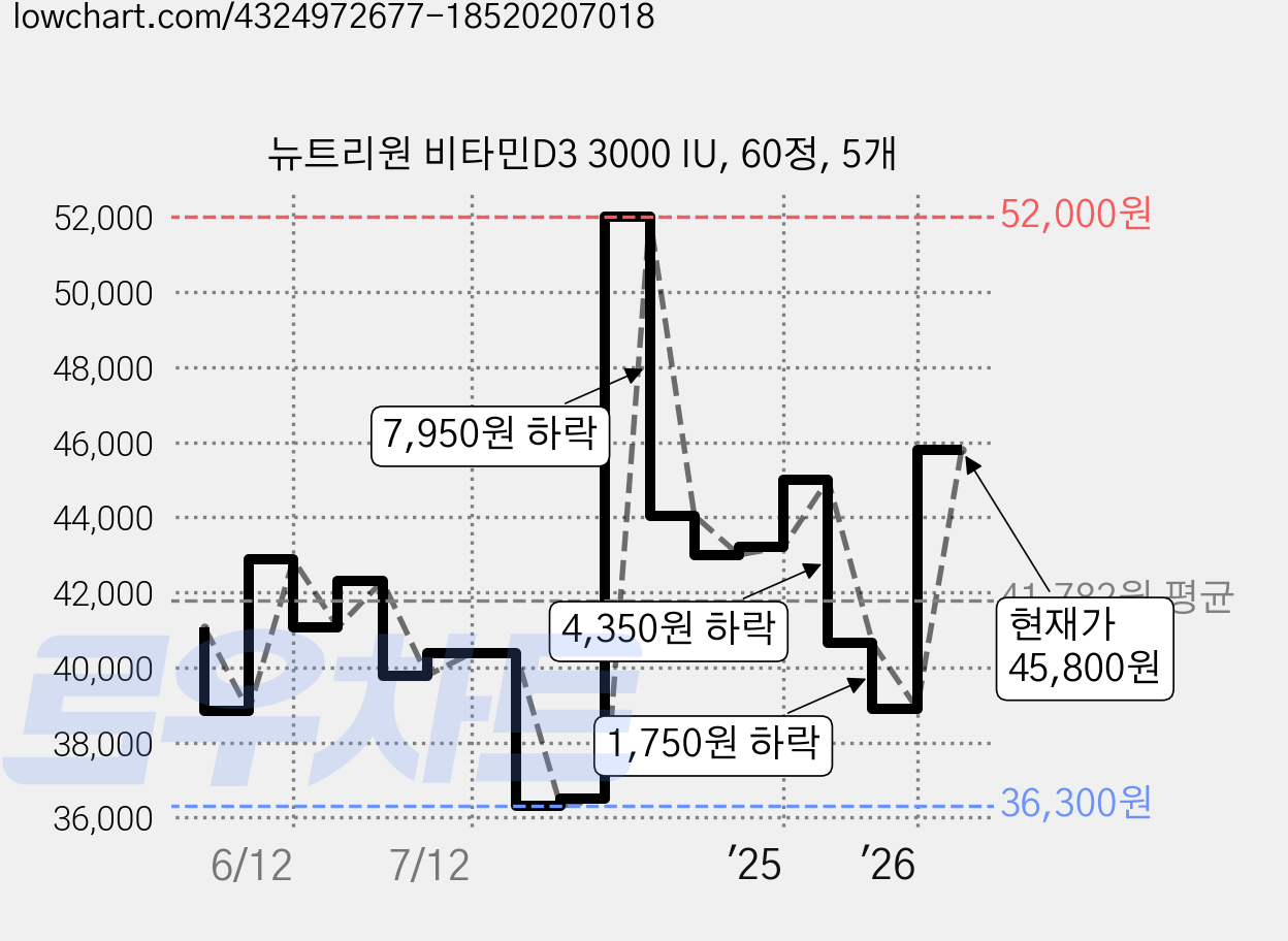 뉴트리원 비타민D3 3000 IU, 60정, 5개 가격 변동 차트, 현재가 45,800원, 관측 최저가 36,250원