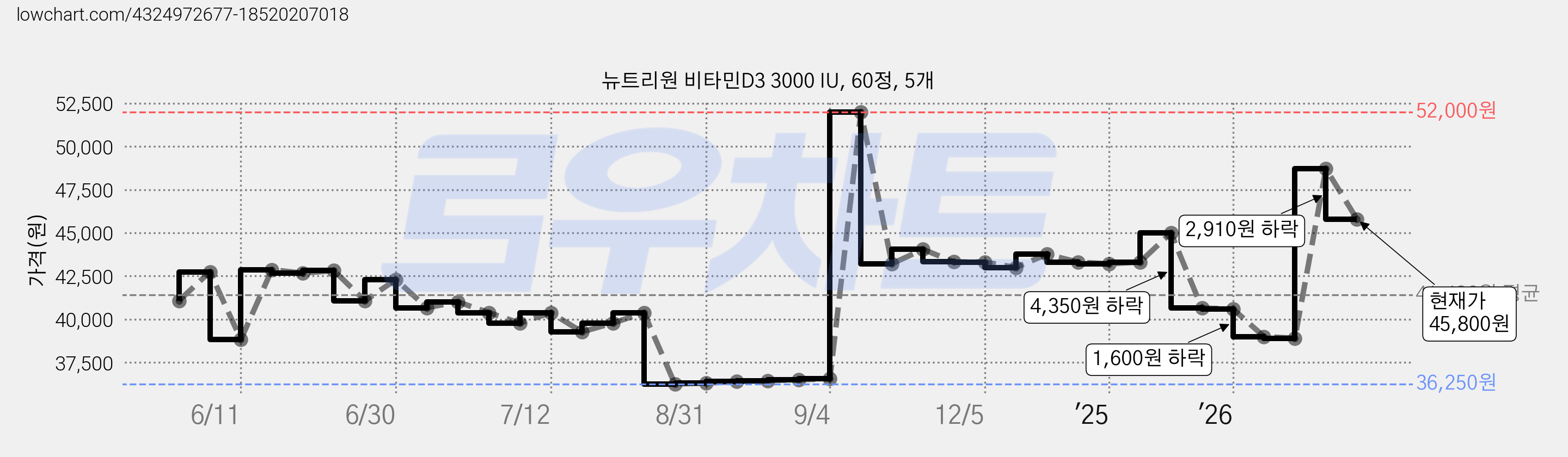 뉴트리원 비타민D3 3000 IU, 60정, 5개 가격 변동 차트, 현재가 45,800원, 관측 최저가 36,250원