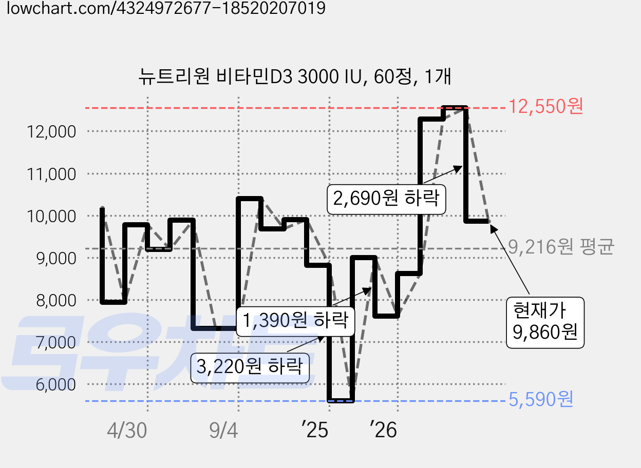 뉴트리원 비타민D3 3000 IU, 60정, 1개 가격 변동 차트, 현재가 9,860원, 관측 최저가 5,590원