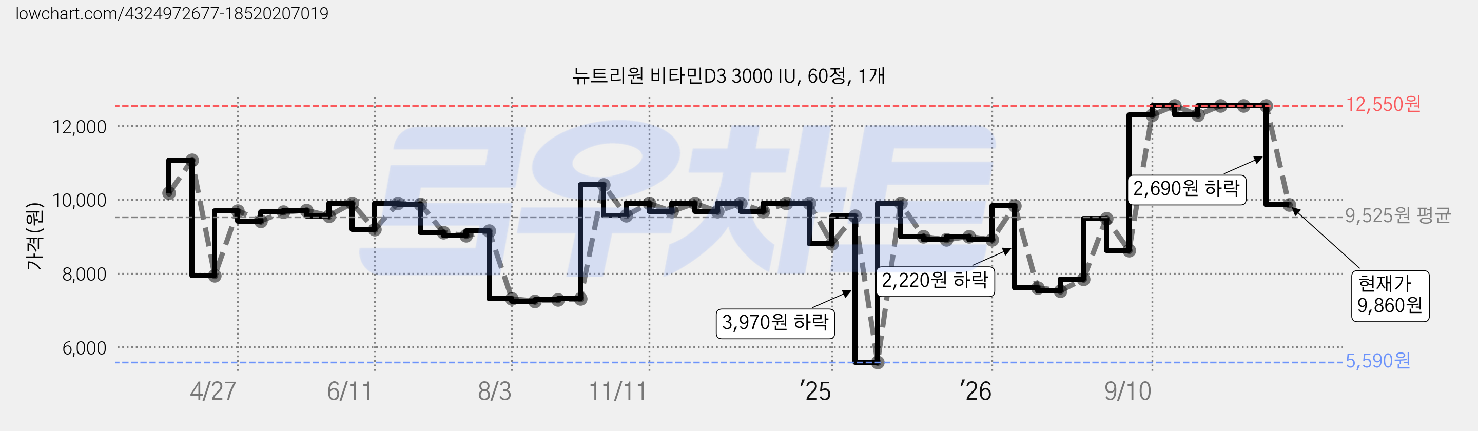 뉴트리원 비타민D3 3000 IU, 60정, 1개 가격 변동 차트, 현재가 9,860원, 관측 최저가 5,590원