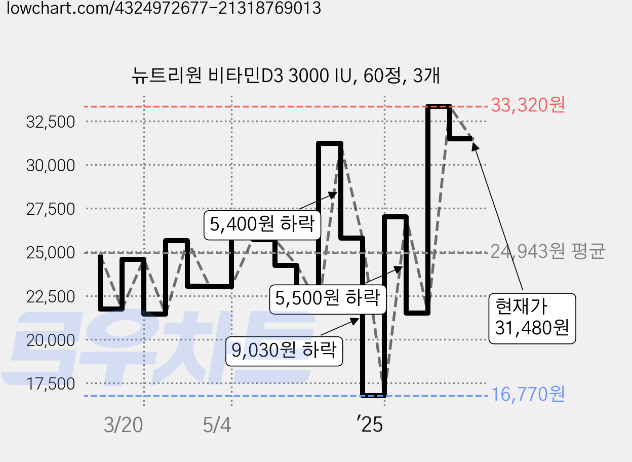 뉴트리원 비타민D3 3000 IU, 60정, 3개 가격 변동 차트, 현재가 31,480원, 관측 최저가 16,770원