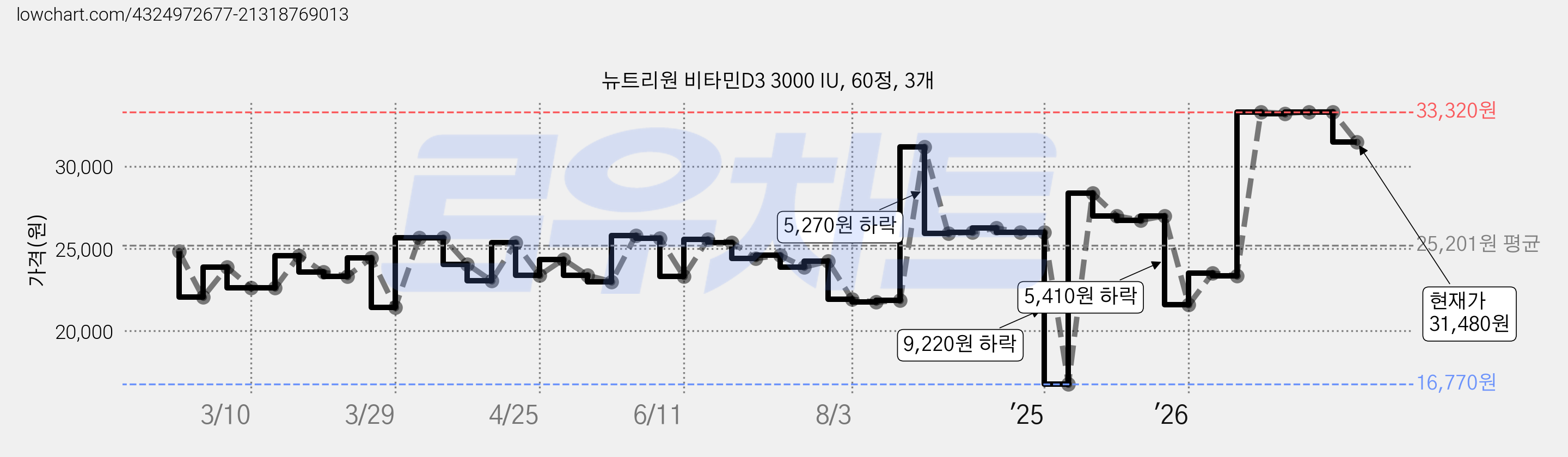 뉴트리원 비타민D3 3000 IU, 60정, 3개 가격 변동 차트, 현재가 31,480원, 관측 최저가 16,770원