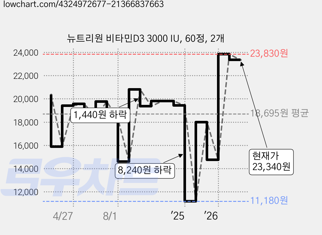 뉴트리원 비타민D3 3000 IU, 60정, 2개 가격 변동 차트, 현재가 23,340원, 관측 최저가 11,180원