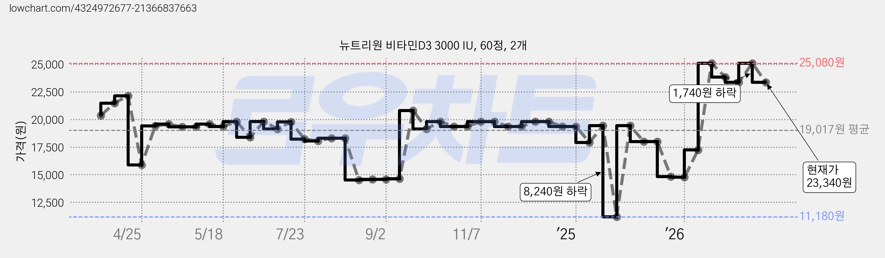 뉴트리원 비타민D3 3000 IU, 60정, 2개 가격 변동 차트, 현재가 23,340원, 관측 최저가 11,180원