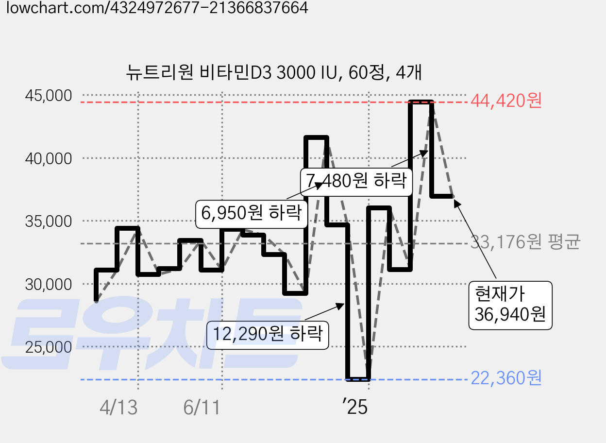 뉴트리원 비타민D3 3000 IU, 60정, 4개 가격 변동 차트, 현재가 36,940원, 관측 최저가 22,360원