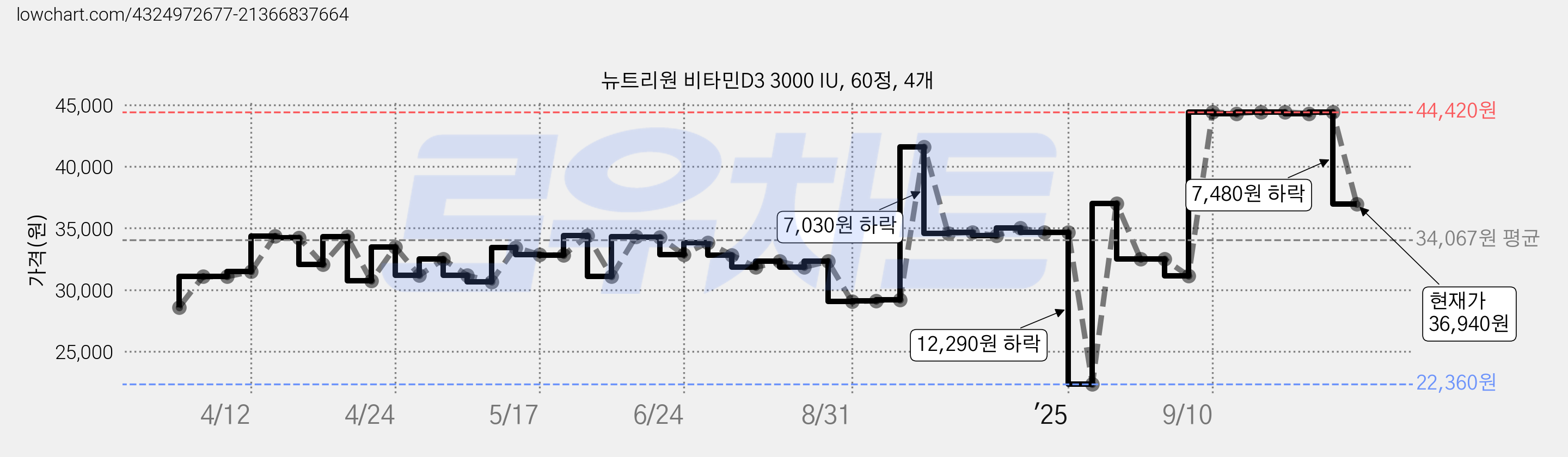뉴트리원 비타민D3 3000 IU, 60정, 4개 가격 변동 차트, 현재가 36,940원, 관측 최저가 22,360원