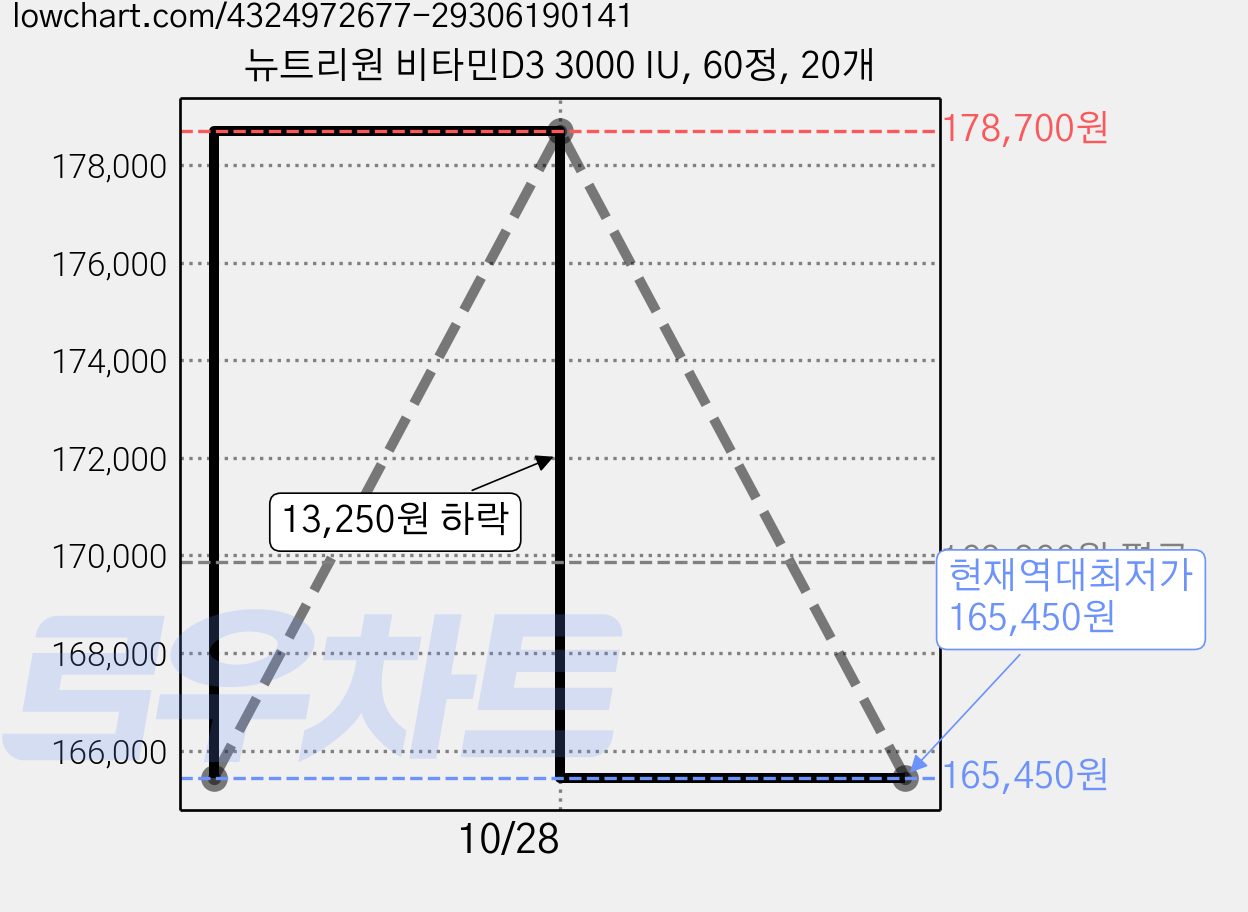 뉴트리원 비타민D3 3000 IU, 60정, 20개 가격 변동 차트, 현재가 165,450원, 역대최저가