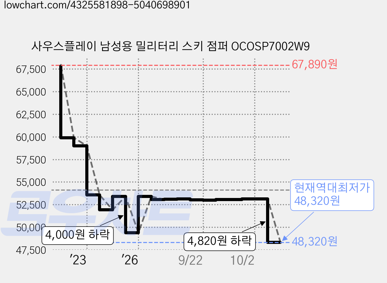 사우스플레이 남성용 밀리터리 스키 점퍼 OCOSP7002W9 가격 변동 차트, 현재가 48,320원, 역대최저가