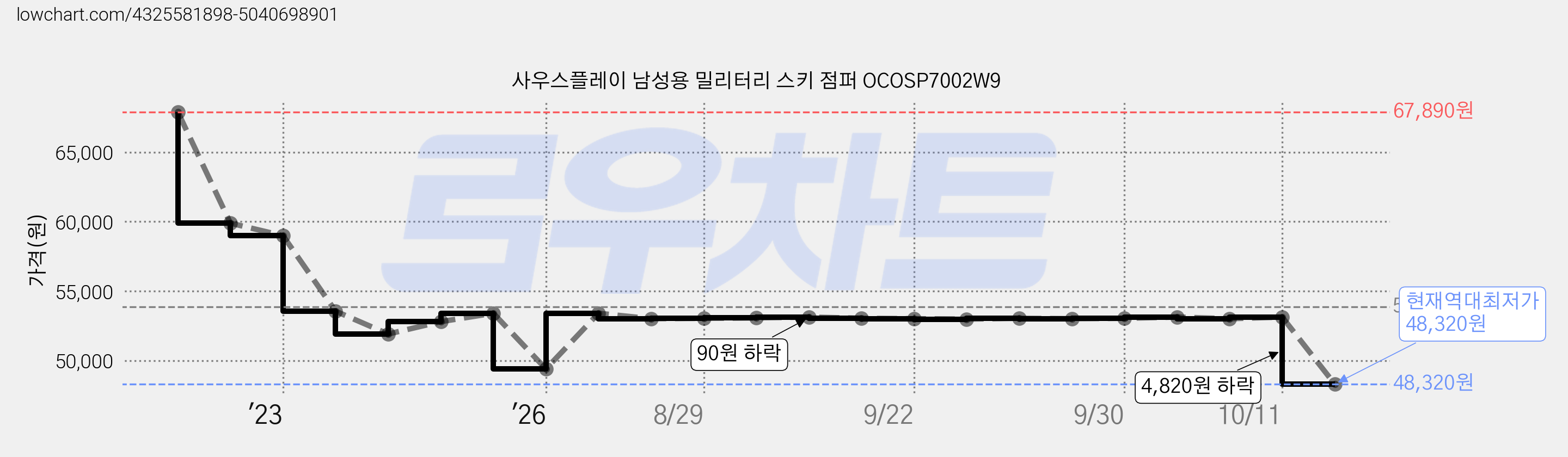 사우스플레이 남성용 밀리터리 스키 점퍼 OCOSP7002W9 가격 변동 차트, 현재가 48,320원, 역대최저가