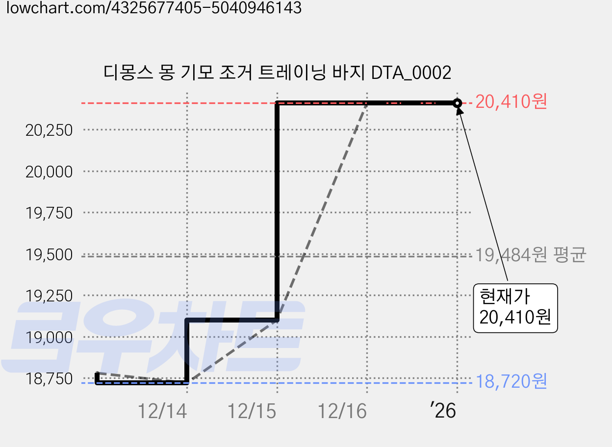 디몽스 몽 기모 조거 트레이닝 바지 DTA_0002 가격 변동 차트, 현재가 20,410원, 역대최저가