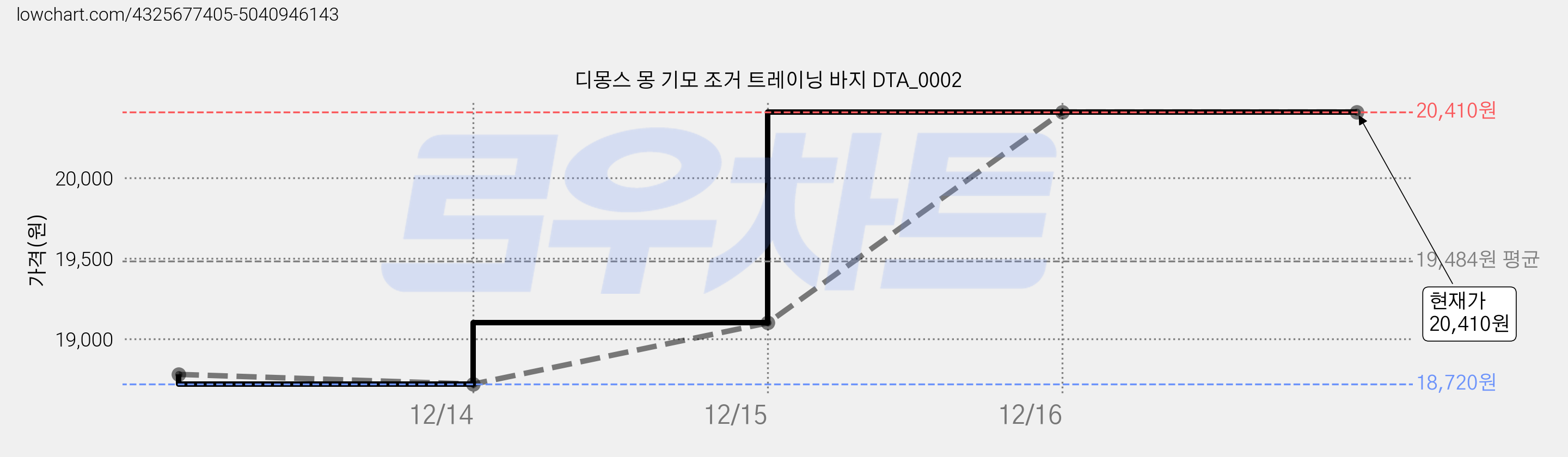 디몽스 몽 기모 조거 트레이닝 바지 DTA_0002 가격 변동 차트, 현재가 20,410원, 역대최저가