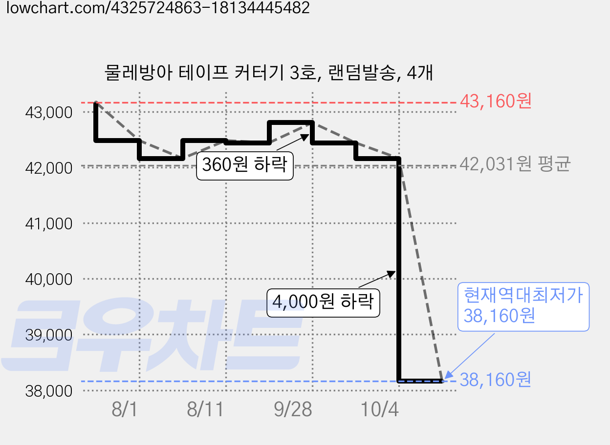 물레방아 테이프 커터기 3호, 랜덤발송, 4개 가격 변동 차트, 현재가 38,160원, 역대최저가