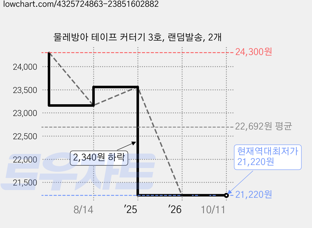 물레방아 테이프 커터기 3호, 랜덤발송, 2개 가격 변동 차트, 현재가 21,220원, 역대최저가