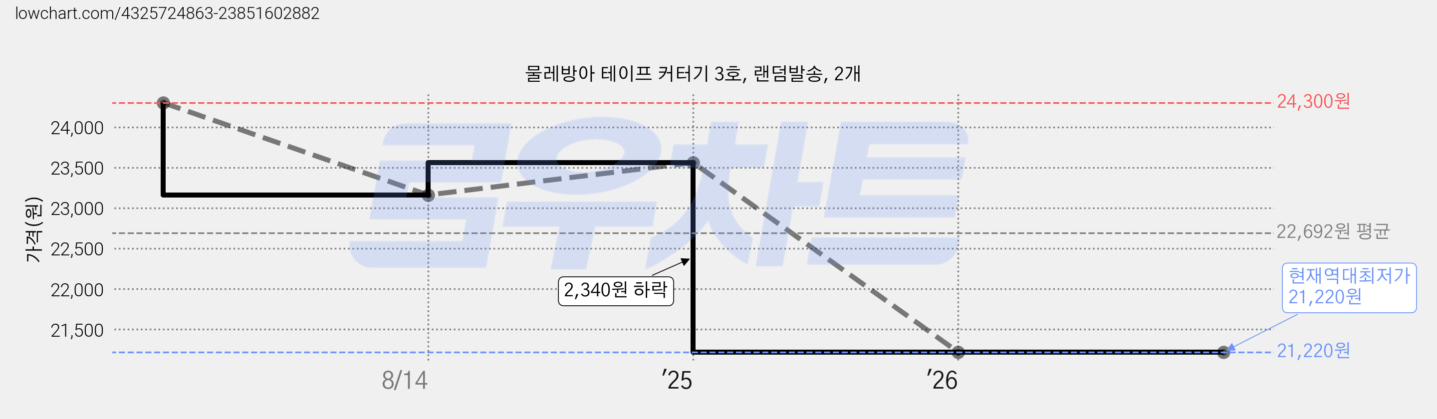 물레방아 테이프 커터기 3호, 랜덤발송, 2개 가격 변동 차트, 현재가 21,220원, 역대최저가