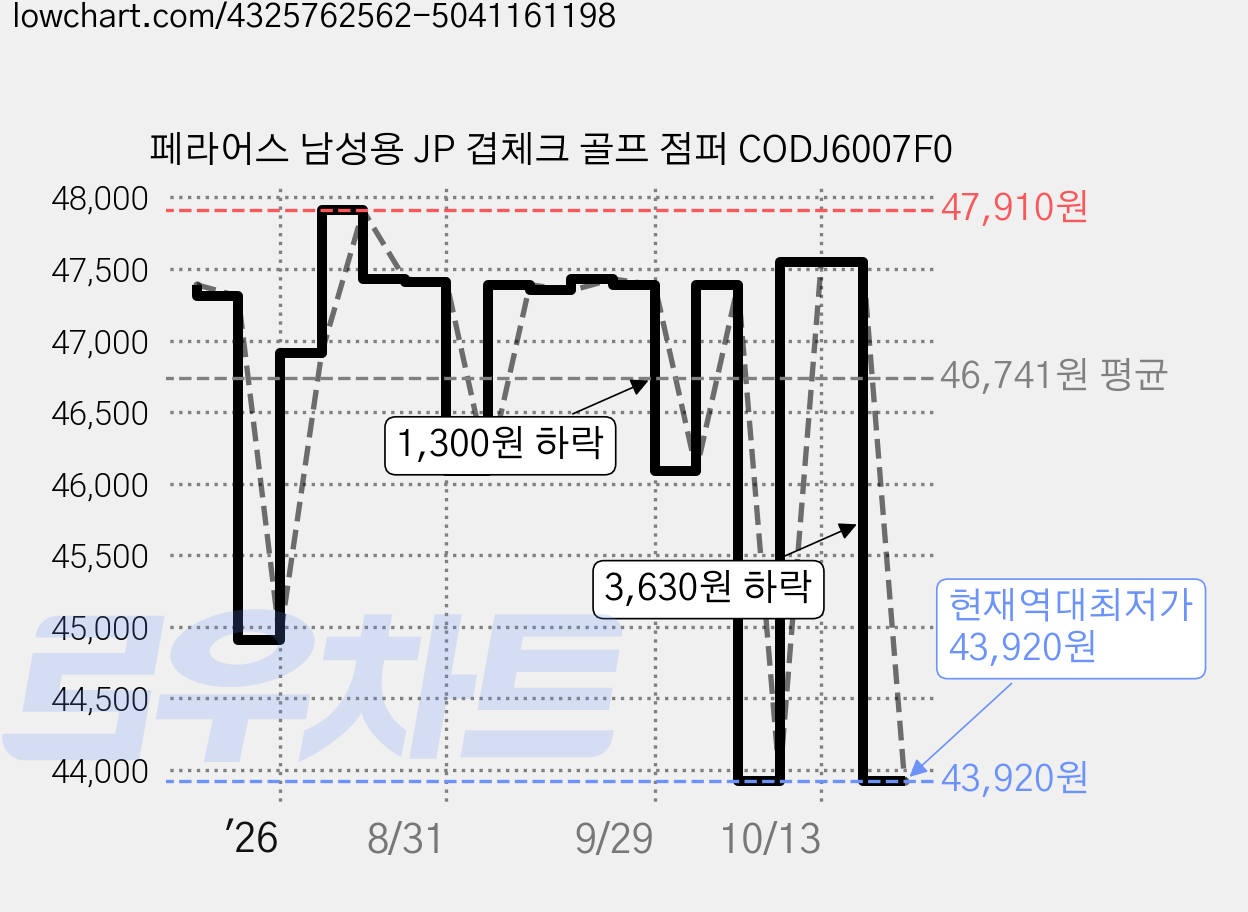 페라어스 남성용 JP 겹체크 골프 점퍼 CODJ6007F0 가격 변동 차트, 현재가 43,920원, 역대최저가