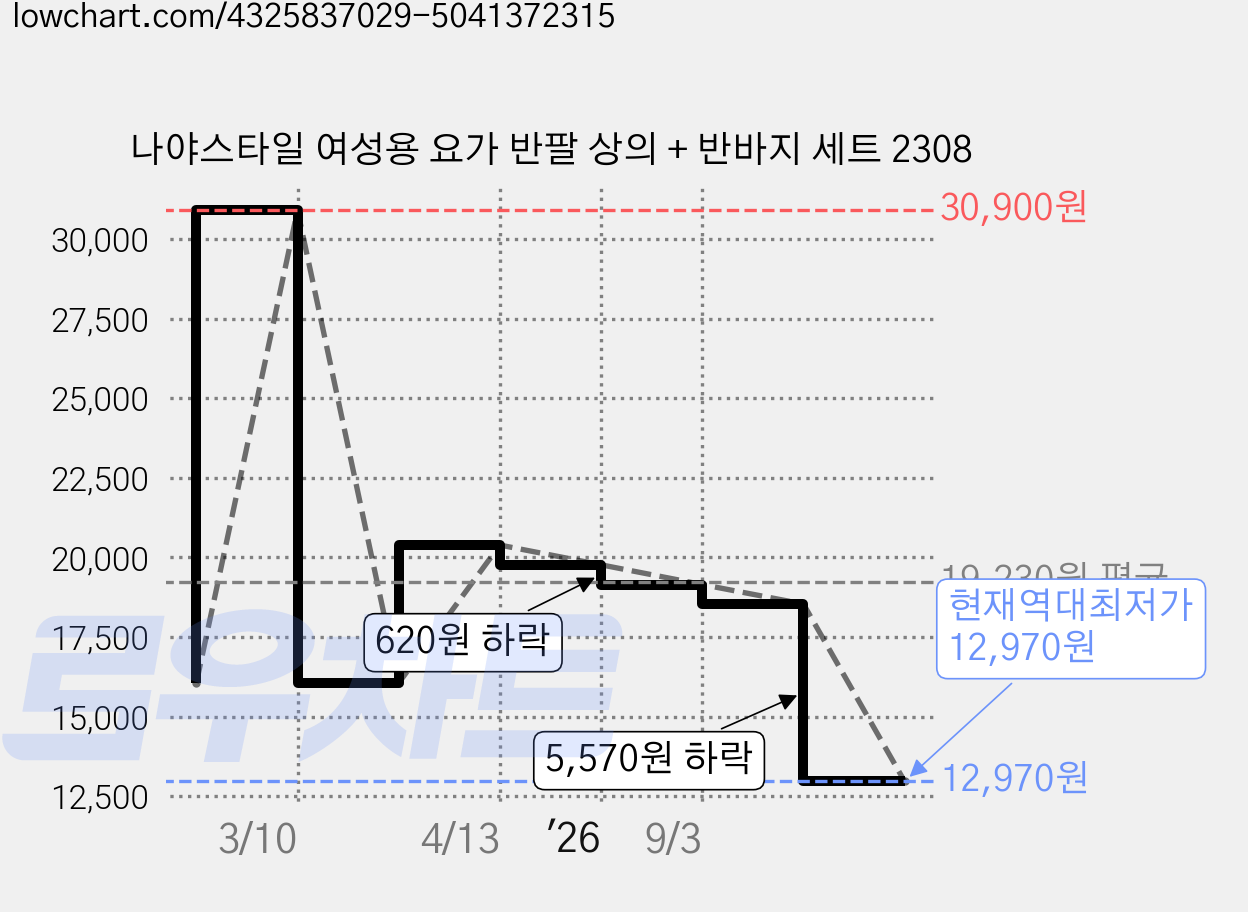 나야스타일 여성용 요가 반팔 상의 + 반바지 세트 2308 가격 변동 차트, 현재가 12,970원, 역대최저가