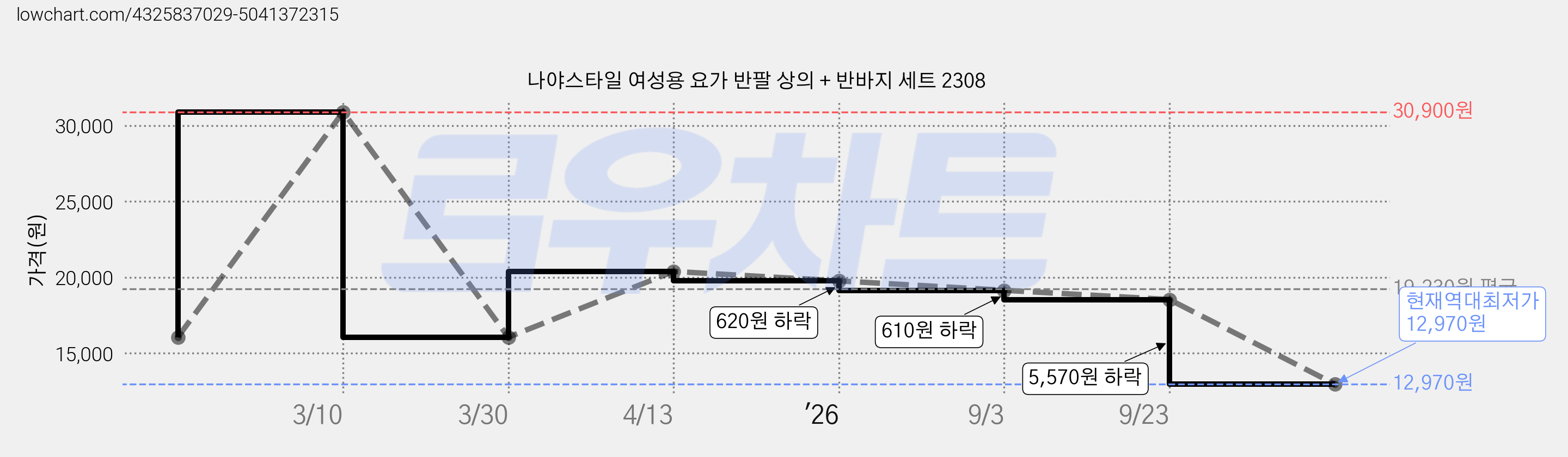 나야스타일 여성용 요가 반팔 상의 + 반바지 세트 2308 가격 변동 차트, 현재가 12,970원, 역대최저가