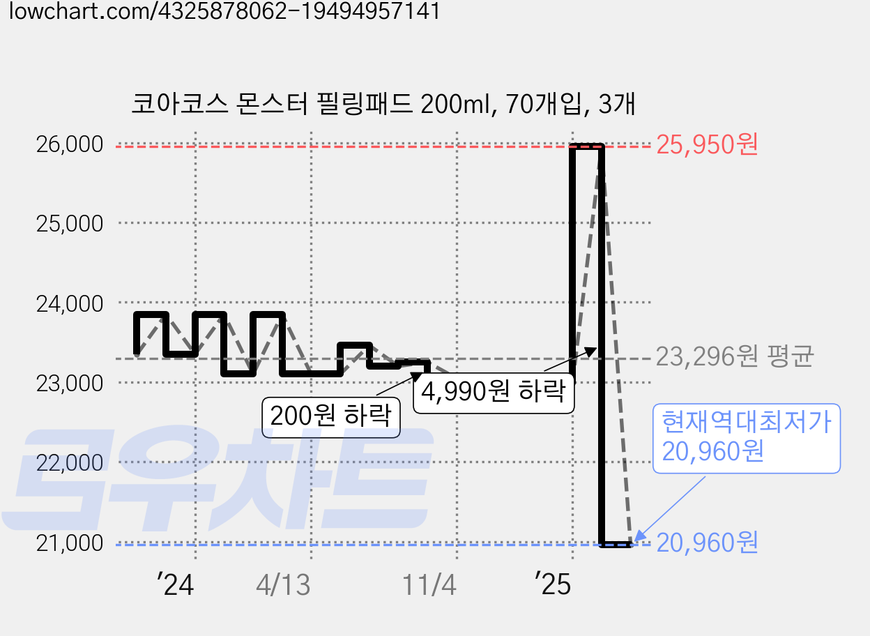 코아코스 몬스터 필링패드 200ml, 70개입, 3개 가격 변동 차트, 현재가 20,960원, 역대최저가