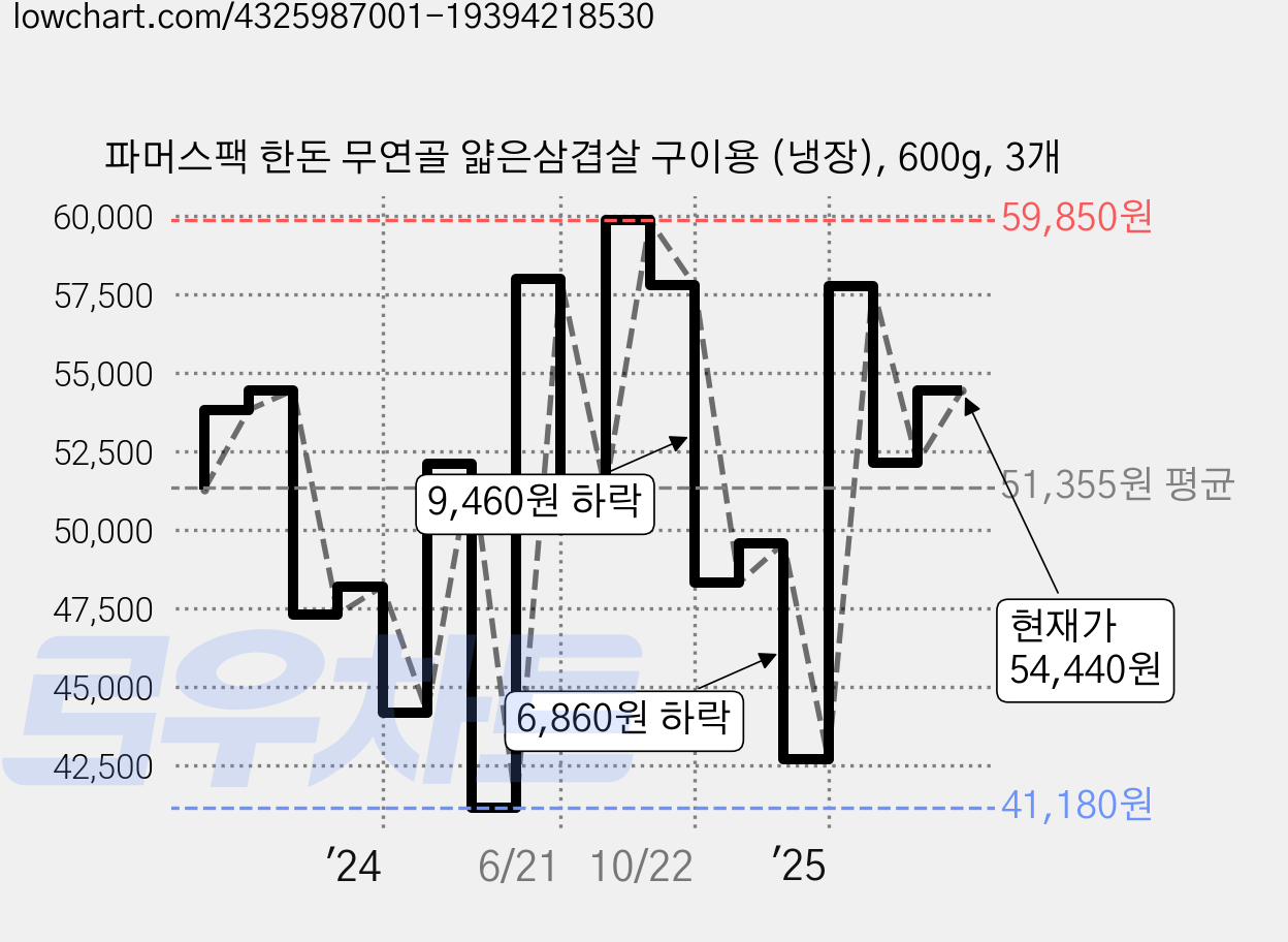 파머스팩 한돈 무연골 얇은삼겹살 구이용 (냉장), 600g, 3개 가격 변동 차트, 현재가 54,440원, 관측 최저가 41,180원