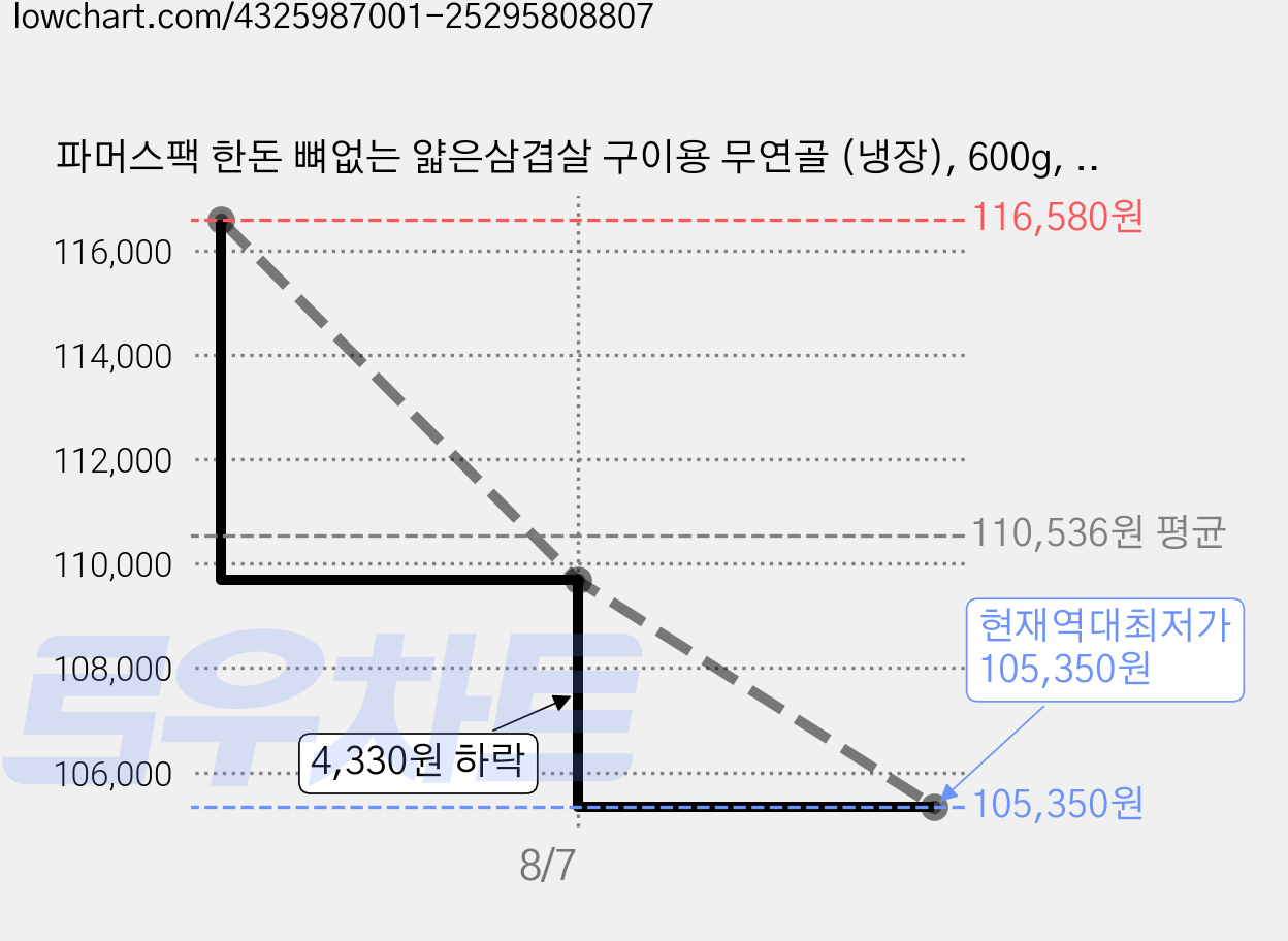 파머스팩 한돈 뼈없는 얇은삼겹살 구이용 무연골 (냉장), 600g, 6개 가격 변동 차트, 현재가 105,350원, 역대최저가