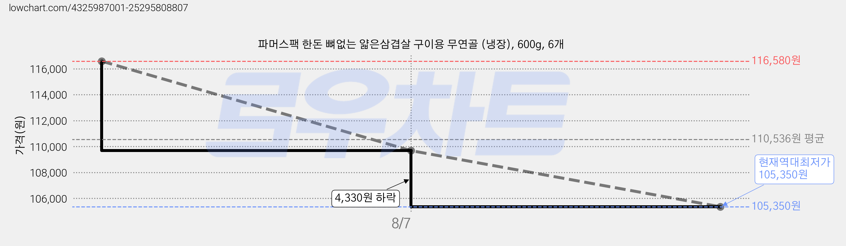 파머스팩 한돈 뼈없는 얇은삼겹살 구이용 무연골 (냉장), 600g, 6개 가격 변동 차트, 현재가 105,350원, 역대최저가